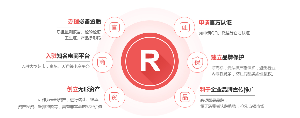 涵江商标注册的作用